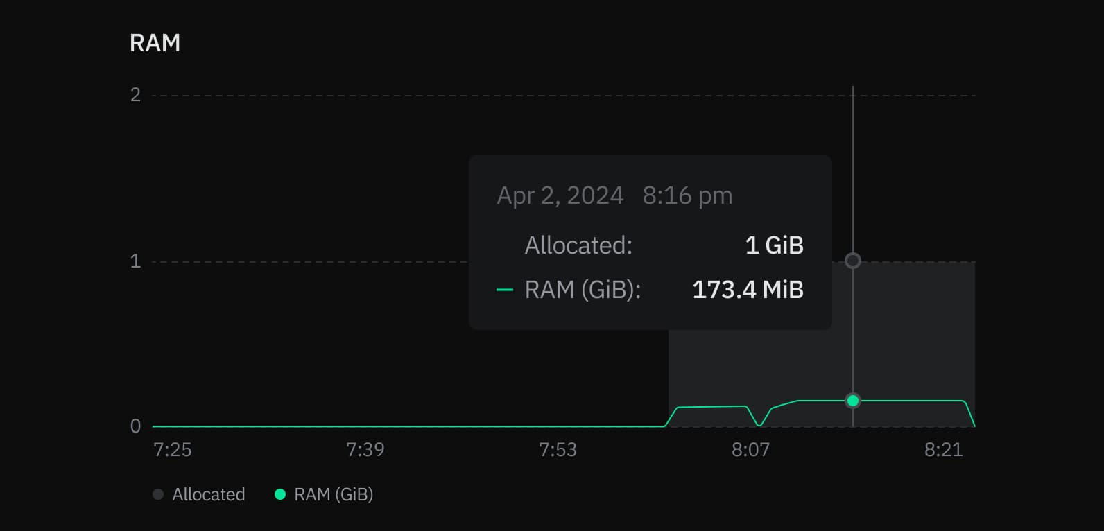 Monitoring page RAM graph